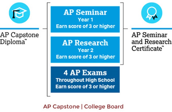 4 Benefits of the AP Capstone Program