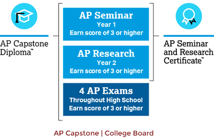 How AP Capstone works